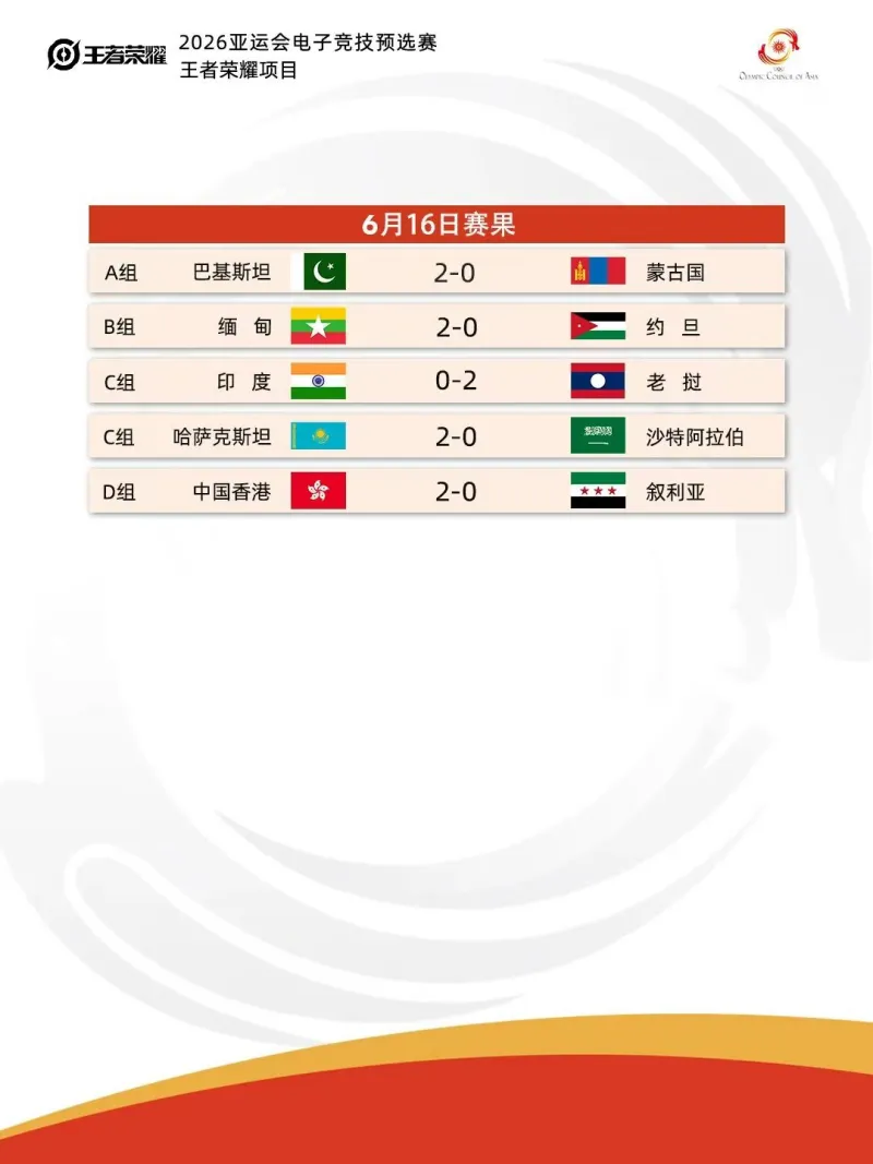 开云-亚运会预选赛今日赛果:中国香港2-0叙利亚,缅甸2-0约旦